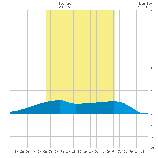 Point Chevreuil tide chart for Saturday, March 11, 2023