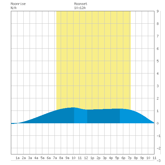 Point Chevreuil tide chart for Sunday, March 12, 2023