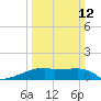 Point Chevreuil tide chart for Sunday, March 12, 2023