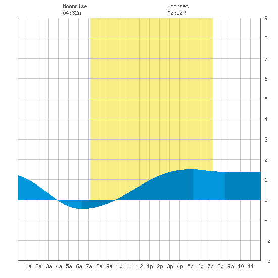 Point Chevreuil tide chart for Friday, March 17, 2023
