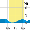 Point Chevreuil tide chart for Monday, March 20, 2023