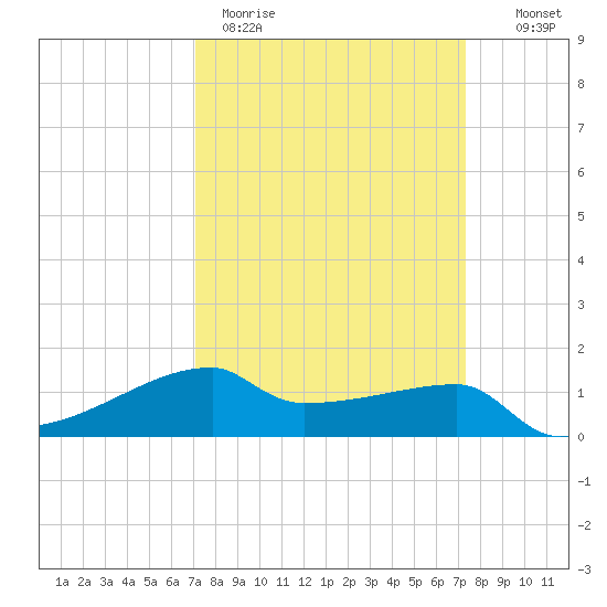 Point Chevreuil tide chart for Thursday, March 23, 2023
