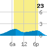 Point Chevreuil tide chart for Thursday, March 23, 2023