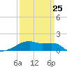 Point Chevreuil tide chart for Saturday, March 25, 2023