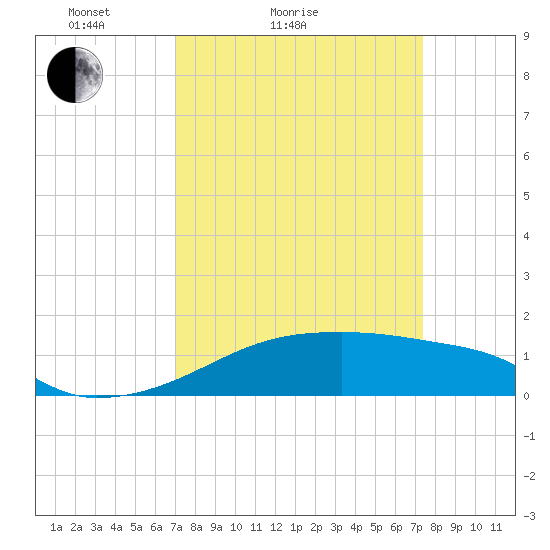 Point Chevreuil tide chart for Tuesday, March 28, 2023