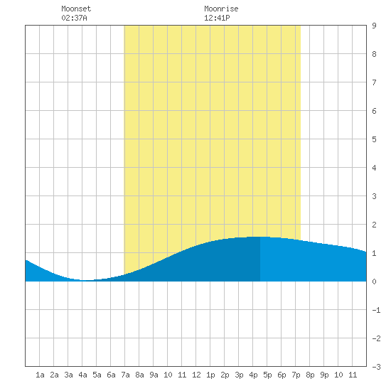 Point Chevreuil tide chart for Wednesday, March 29, 2023