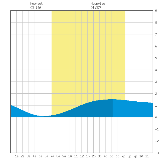 Point Chevreuil tide chart for Thursday, March 30, 2023