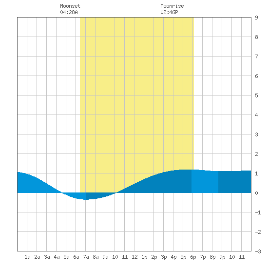 Point Chevreuil tide chart for Friday, March 3, 2023