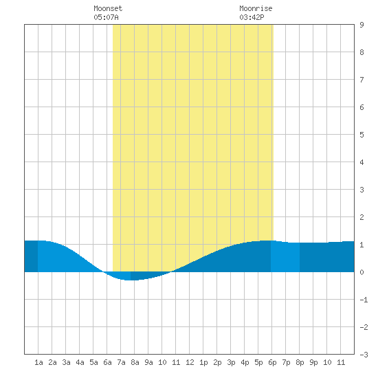 Point Chevreuil tide chart for Saturday, March 4, 2023