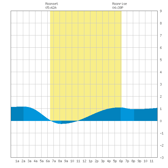Point Chevreuil tide chart for Sunday, March 5, 2023