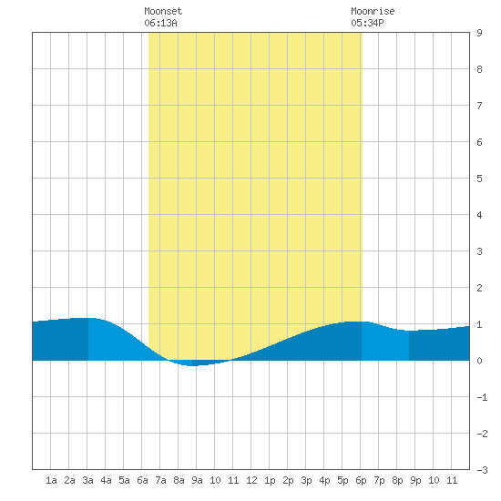 Point Chevreuil tide chart for Monday, March 6, 2023