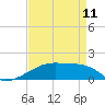 Point Chevreuil tide chart for Tuesday, April 11, 2023