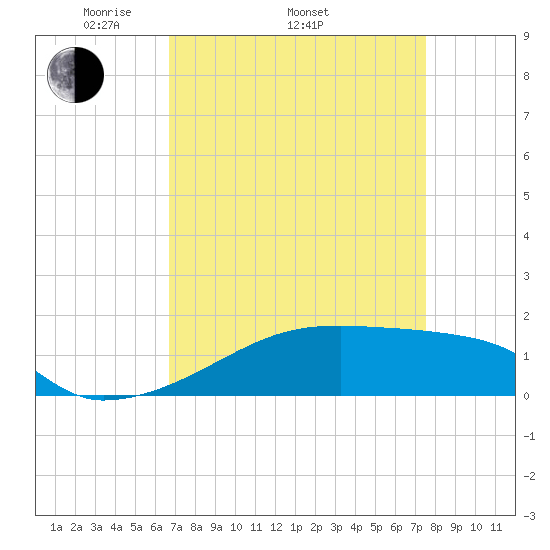 Point Chevreuil tide chart for Thursday, April 13, 2023