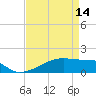 Point Chevreuil tide chart for Friday, April 14, 2023