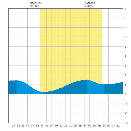 Point Chevreuil tide chart for Sunday, April 16, 2023