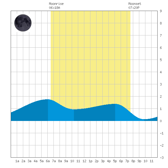 Point Chevreuil tide chart for Wednesday, April 19, 2023