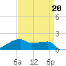 Point Chevreuil tide chart for Thursday, April 20, 2023