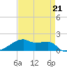 Point Chevreuil tide chart for Friday, April 21, 2023