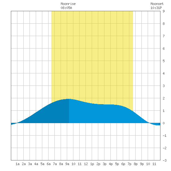 Point Chevreuil tide chart for Saturday, April 22, 2023