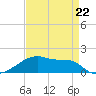 Point Chevreuil tide chart for Saturday, April 22, 2023