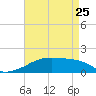 Point Chevreuil tide chart for Tuesday, April 25, 2023