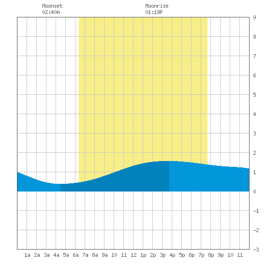 Point Chevreuil tide chart for Friday, April 28, 2023