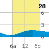 Point Chevreuil tide chart for Friday, April 28, 2023
