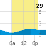 Point Chevreuil tide chart for Saturday, April 29, 2023
