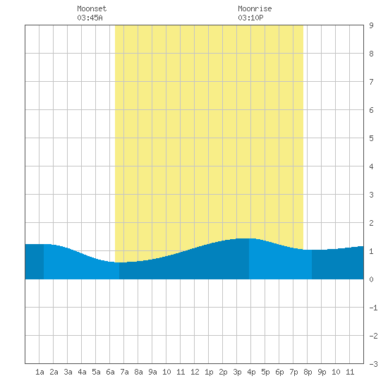 Point Chevreuil tide chart for Sunday, April 30, 2023