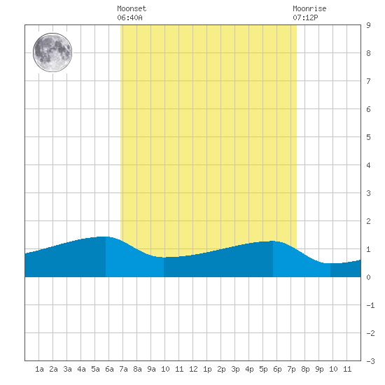 Point Chevreuil tide chart for Wednesday, April 5, 2023