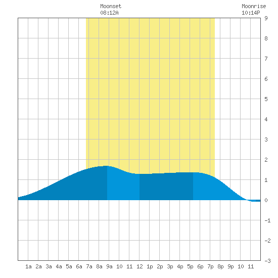 Point Chevreuil tide chart for Saturday, April 8, 2023