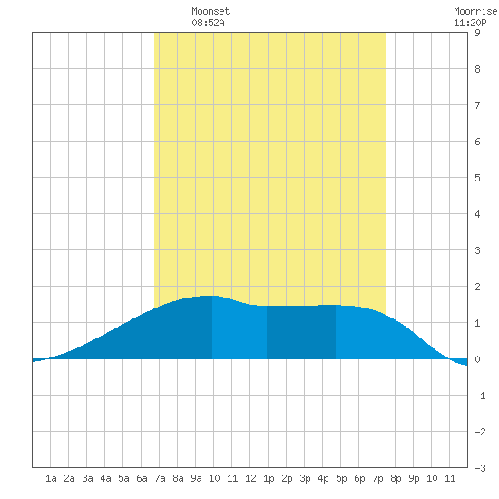 Point Chevreuil tide chart for Sunday, April 9, 2023