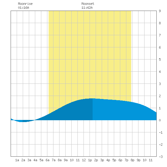 Point Chevreuil tide chart for Thursday, May 11, 2023