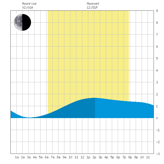 Point Chevreuil tide chart for Friday, May 12, 2023