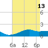 Point Chevreuil tide chart for Saturday, May 13, 2023