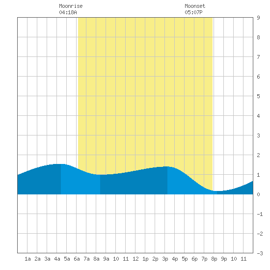 Point Chevreuil tide chart for Tuesday, May 16, 2023