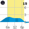Point Chevreuil tide chart for Friday, May 19, 2023