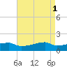 Point Chevreuil tide chart for Monday, May 1, 2023