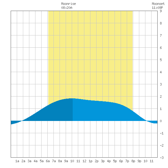 Point Chevreuil tide chart for Monday, May 22, 2023