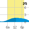 Point Chevreuil tide chart for Thursday, May 25, 2023