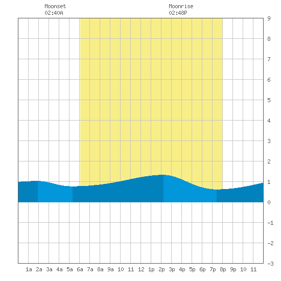 Point Chevreuil tide chart for Monday, May 29, 2023