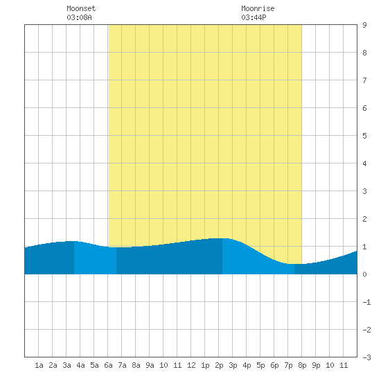 Point Chevreuil tide chart for Tuesday, May 30, 2023