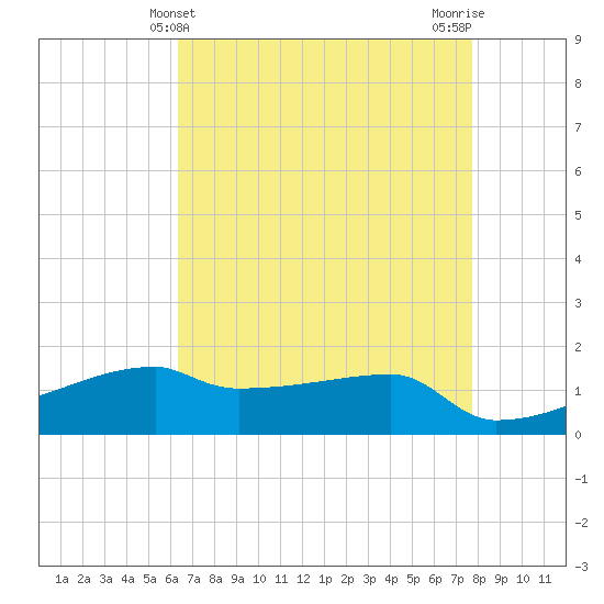 Point Chevreuil tide chart for Wednesday, May 3, 2023
