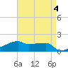Point Chevreuil tide chart for Thursday, May 4, 2023