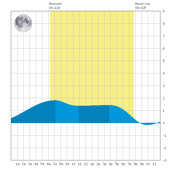 Point Chevreuil tide chart for Friday, May 5, 2023