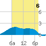 Point Chevreuil tide chart for Saturday, May 6, 2023