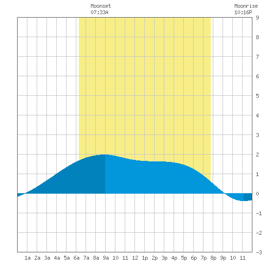 Point Chevreuil tide chart for Sunday, May 7, 2023