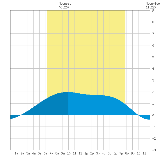 Point Chevreuil tide chart for Monday, May 8, 2023