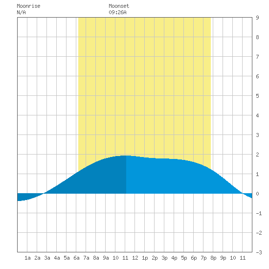 Point Chevreuil tide chart for Tuesday, May 9, 2023