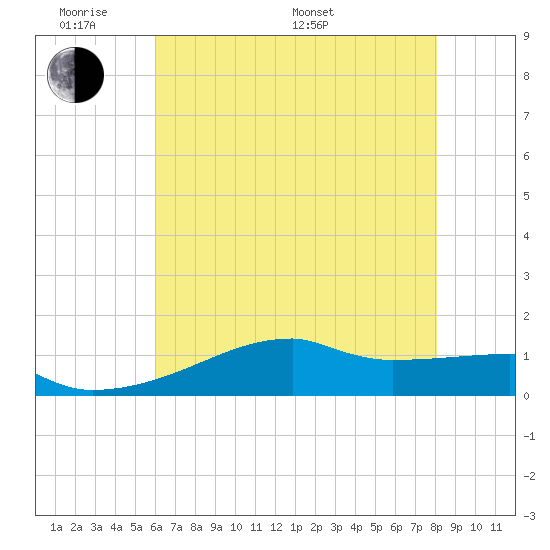 Point Chevreuil tide chart for Saturday, June 10, 2023